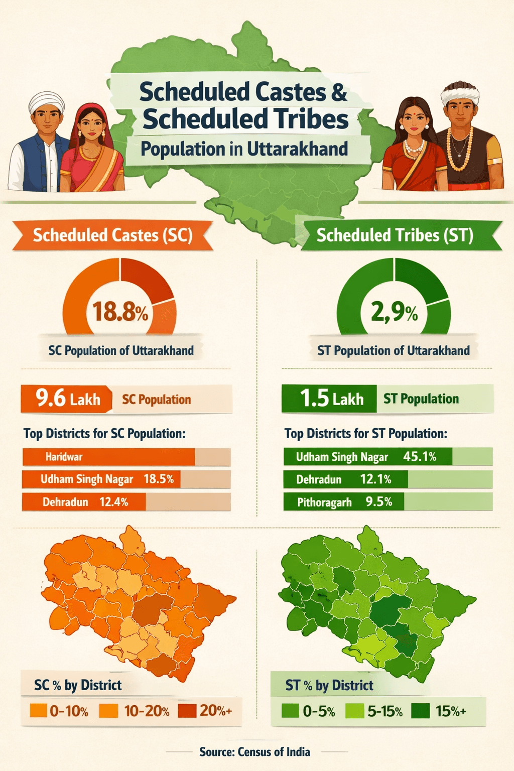 Scheduled Castes and Scheduled Tribes population statistics of Uttarakhand