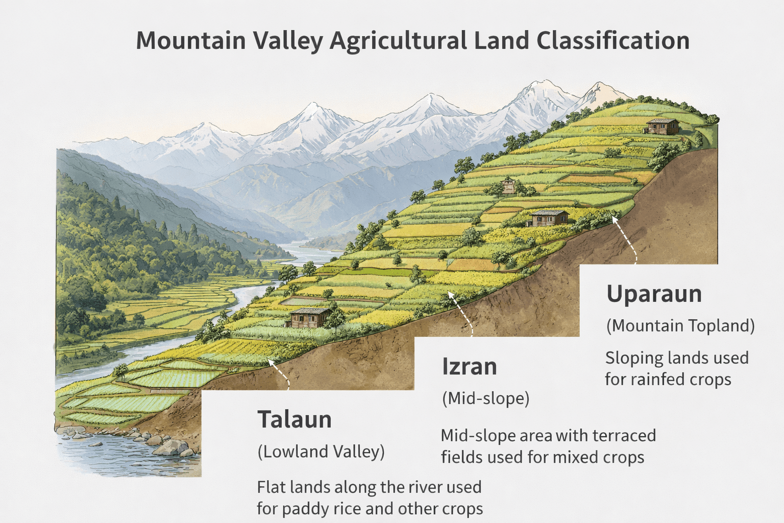 Mountain land types in Uttarakhand